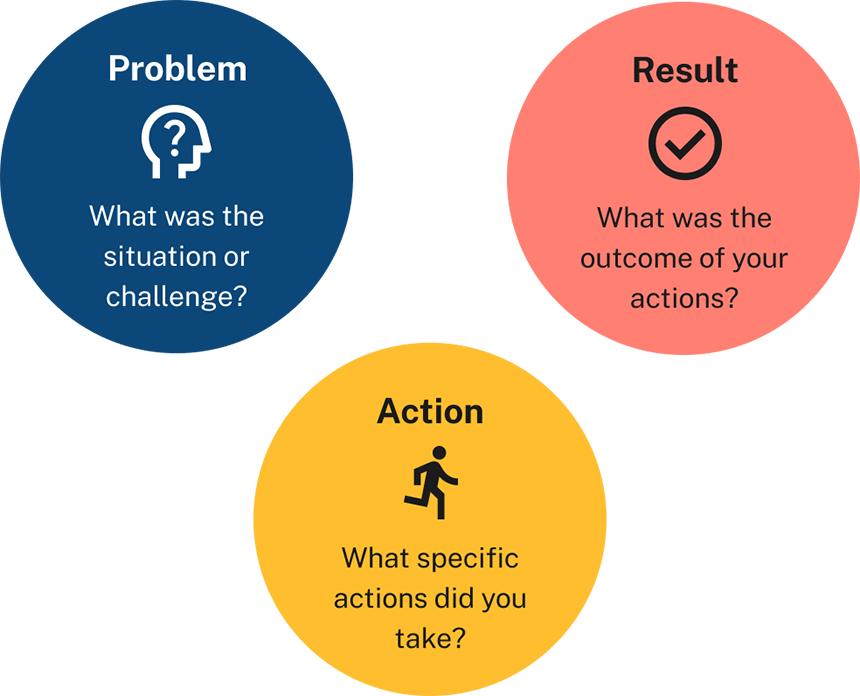 PAR diagram showing Problem - What was the situation or challenge? Action - What specific actions did you take? Result - What was the outcome of your actions?